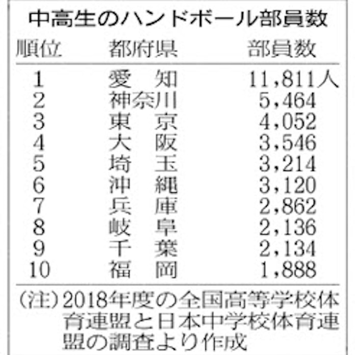 中高生ハンドボール部員数 愛知県 圧倒的な首位 日本経済新聞 中高生ハンドボール部員数 愛知県 圧倒的な首位 日本経済新聞