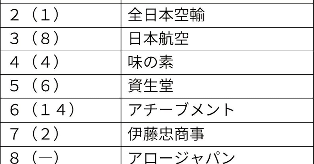 21年卒のインターン学生 人気1位ニトリ 日本経済新聞 21年卒のインターン学生 人気1位ニトリ 日本経済新聞