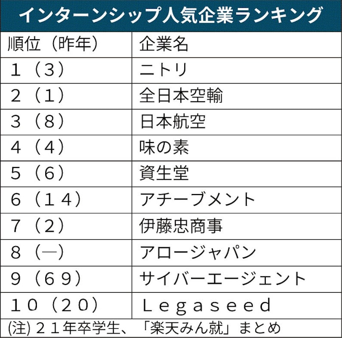 21年卒のインターン学生 人気1位ニトリ 日本経済新聞 21年卒のインターン学生 人気1位ニトリ 日本経済新聞