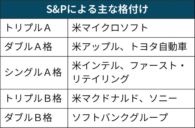 信用格付け 国や企業の債務返済能力示す 日本経済新聞