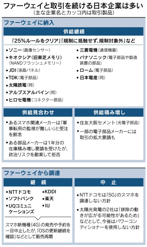 日本の主要50社 8割がファーウェイと取引継続: 日本経済新聞 日本の主要50社 8割がファーウェイと取引継続: 日本経済新聞
