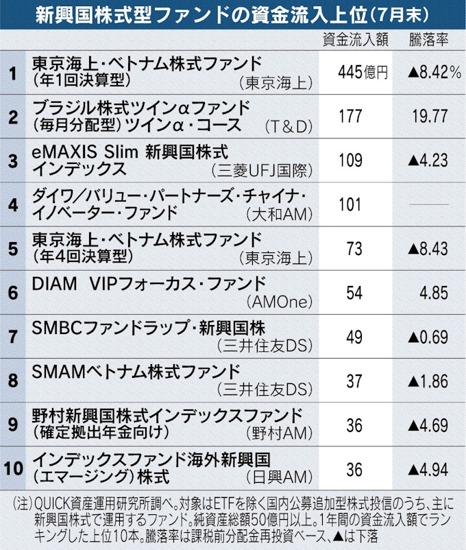 新興国株型で人気なのは ベトナム対象 首位に 日本経済新聞
