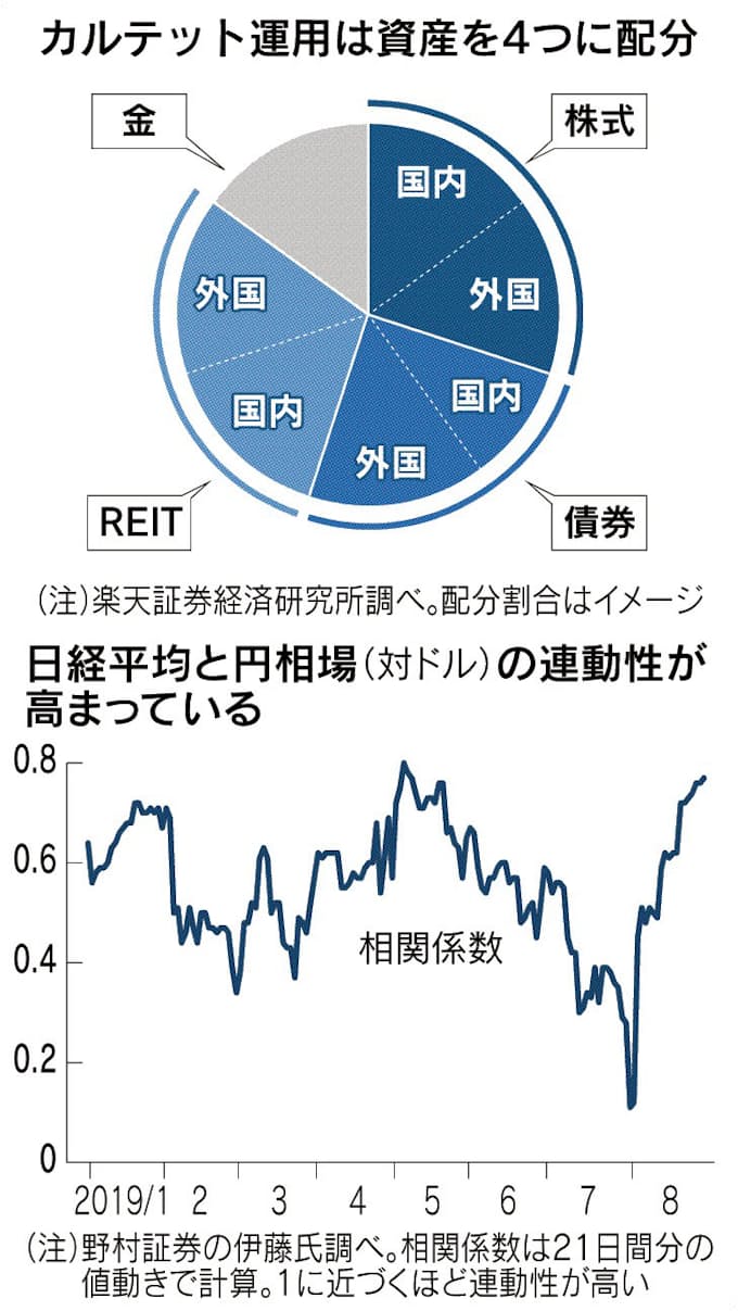 四重奏運用 のススメ 日本経済新聞