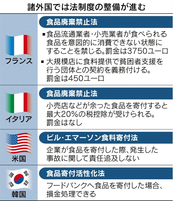 余剰食材橋渡し フードバンク 欧米では政府が支援 日本経済新聞