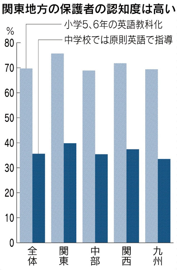 英語の教科化 3割知らず 日本経済新聞 英語の教科化 3割知らず 日本経済新聞