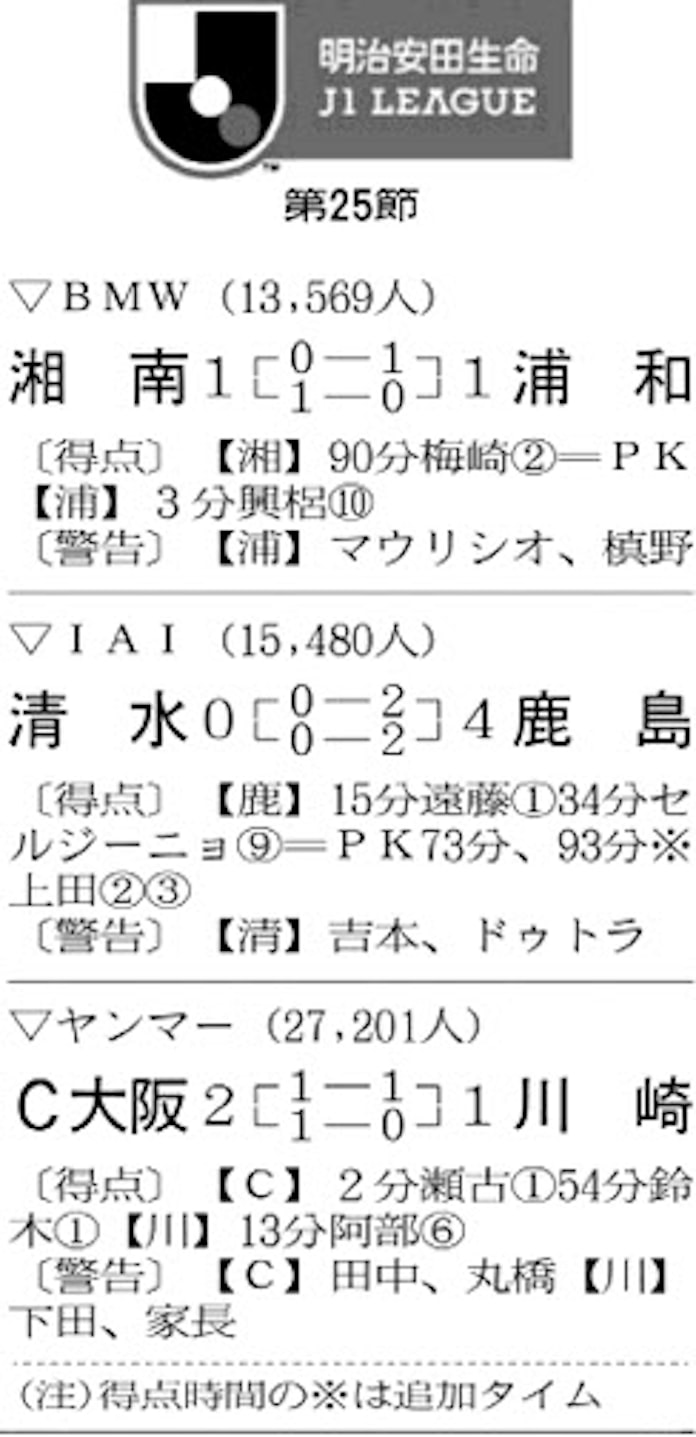 サッカー J1試合結果 日本経済新聞 サッカー J1試合結果 日本経済新聞