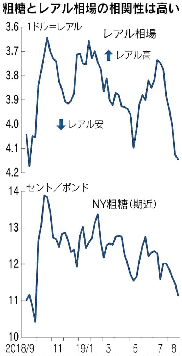 ドルレアル 米ドル Usd へ ブラジル レアル Brl 為替レート 今日 ドルレアル 米ドル Usd へ ブラジル レアル Brl 為替レート 今日