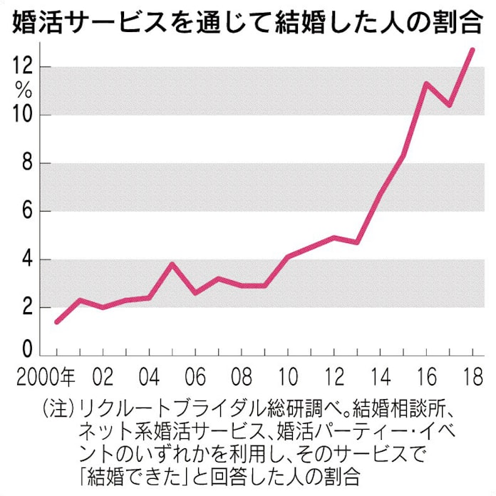 アプリで婚活 ガチマッチング 経済圏 1000億円へ 日本経済新聞 アプリで婚活 ガチマッチング 経済圏 1000億円へ 日本経済新聞
