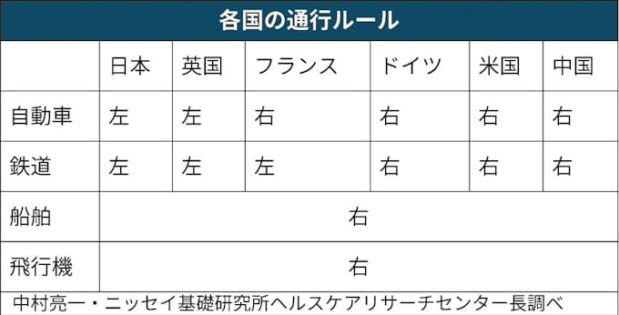 島国 車は左 大陸は 右 日本経済新聞
