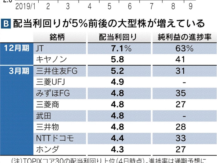 今始める 配当株投資 日本経済新聞 今始める 配当株投資 日本経済新聞