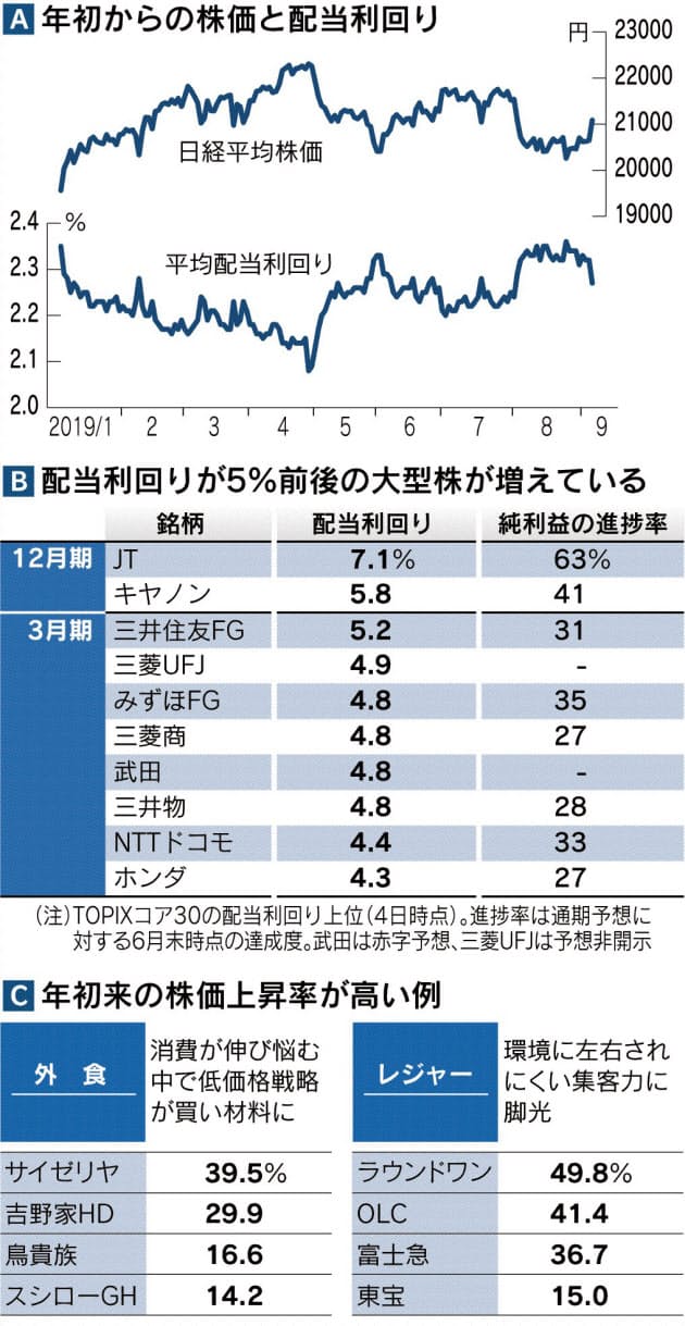 イマドキの配当株投資のポイント 日経記事de考える資産運用 Ifaが教える投資の極意とお金の殖やし方