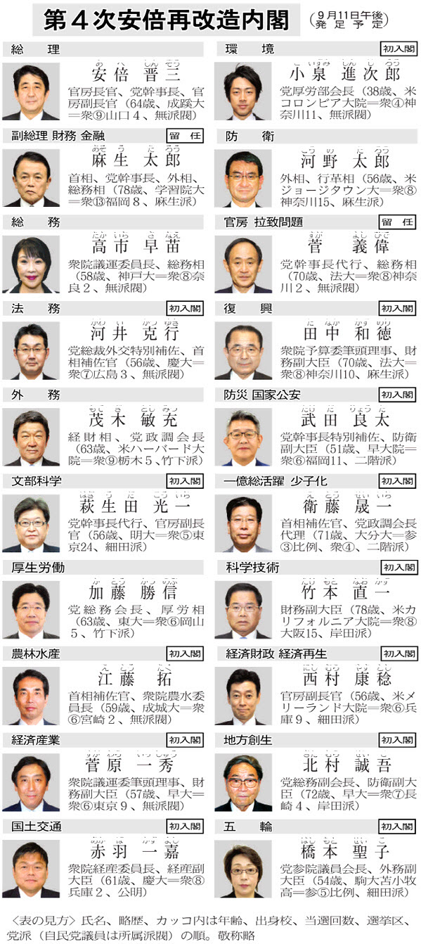 第 二 次 安倍 内閣 閣僚 名簿