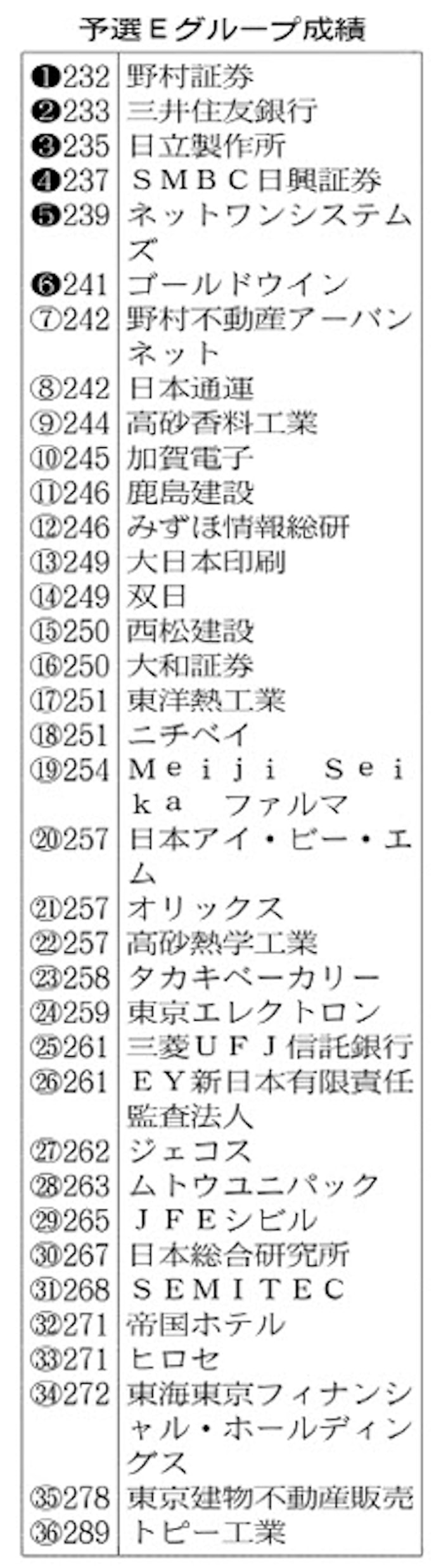 予選e組 野村証券 ベストメンバーそろう 日本経済新聞 予選e組 野村証券 ベストメンバーそろう 日本経済新聞