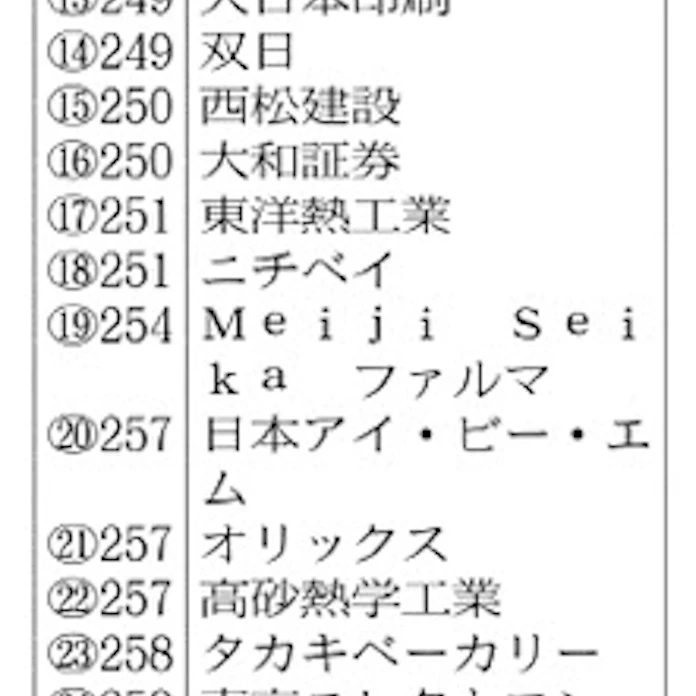 予選e組 野村証券 ベストメンバーそろう 日本経済新聞 予選e組 野村証券 ベストメンバーそろう 日本経済新聞