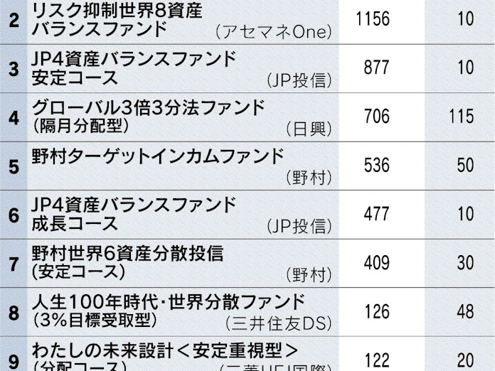 資金流入続く年6回決算型 日本経済新聞