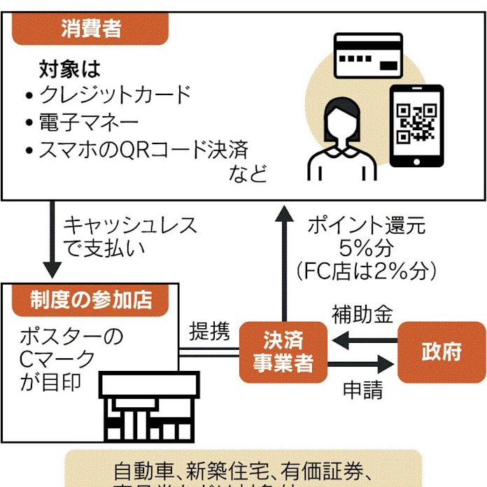 ポイント還元 自動車や商品券は対象外 日本経済新聞 ポイント還元 自動車や商品券は対象外 日本経済新聞