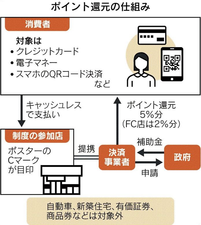 ポイント還元 自動車や商品券は対象外 日本経済新聞 ポイント還元 自動車や商品券は対象外 日本経済新聞