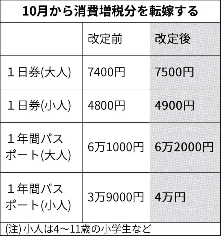 東京ディズニー 年間パス1000円値上げ 日本経済新聞