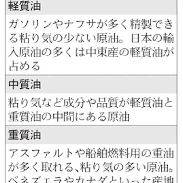 原油の性質 油田 生産方法で成分に差 日本経済新聞