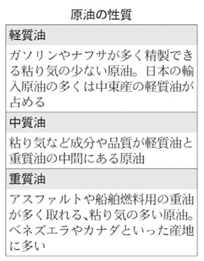 原油の性質 油田 生産方法で成分に差 日本経済新聞