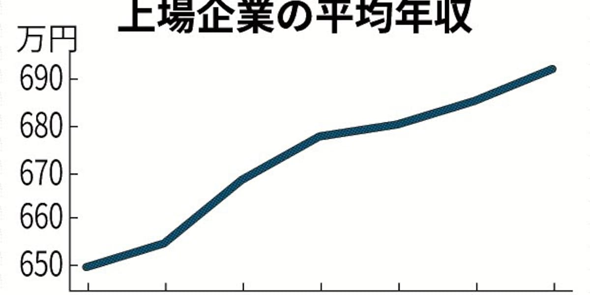 会社員の年収1 増 上場企業平均692万円 日本経済新聞