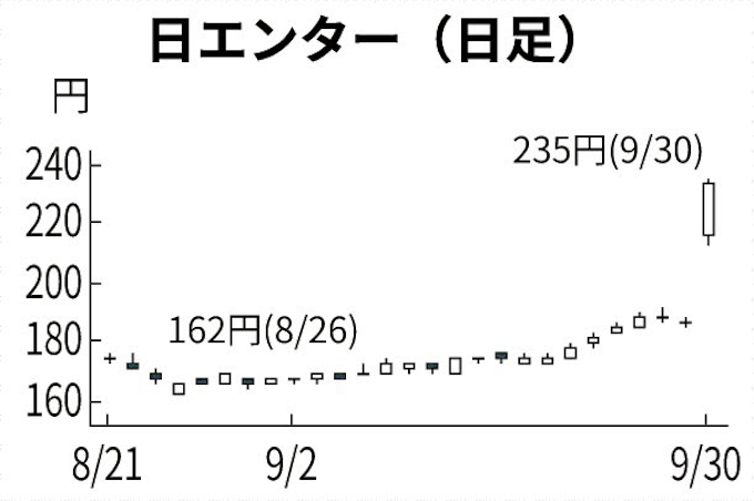 日エンター 大幅増益を好感 日本経済新聞