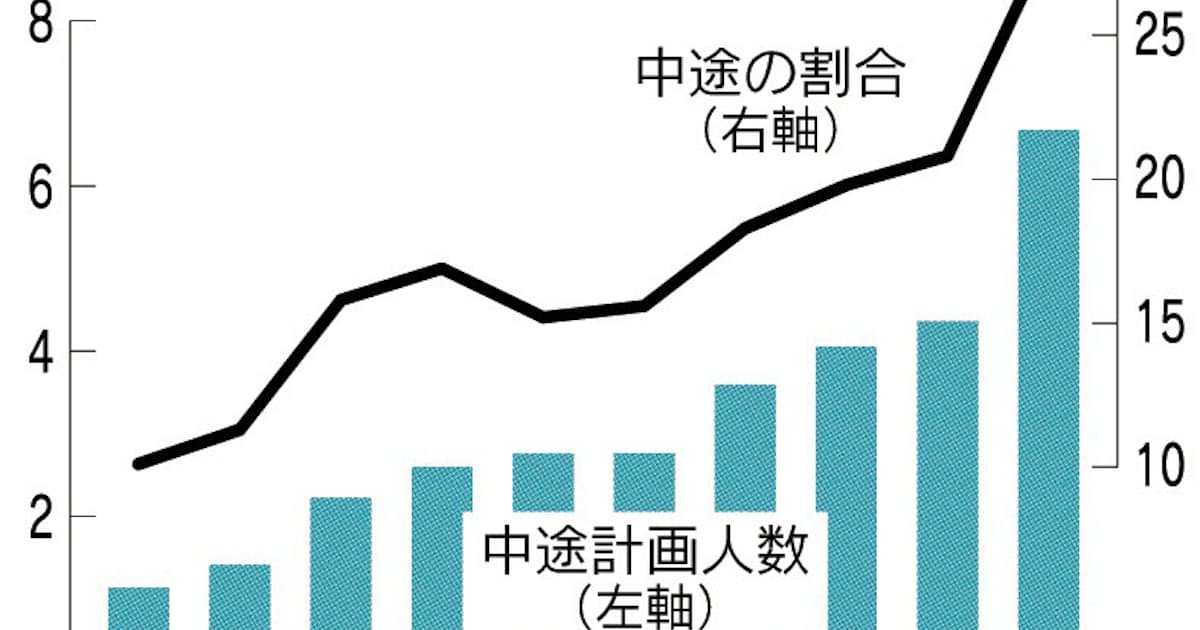 トヨタ、採用の5割中途に: 日本経済新聞