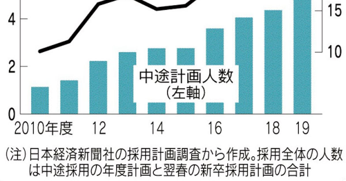 トヨタ 採用の5割中途に 日本経済新聞