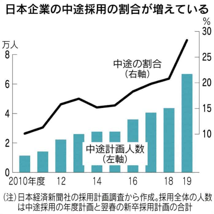 トヨタ 採用の5割中途に 日本経済新聞
