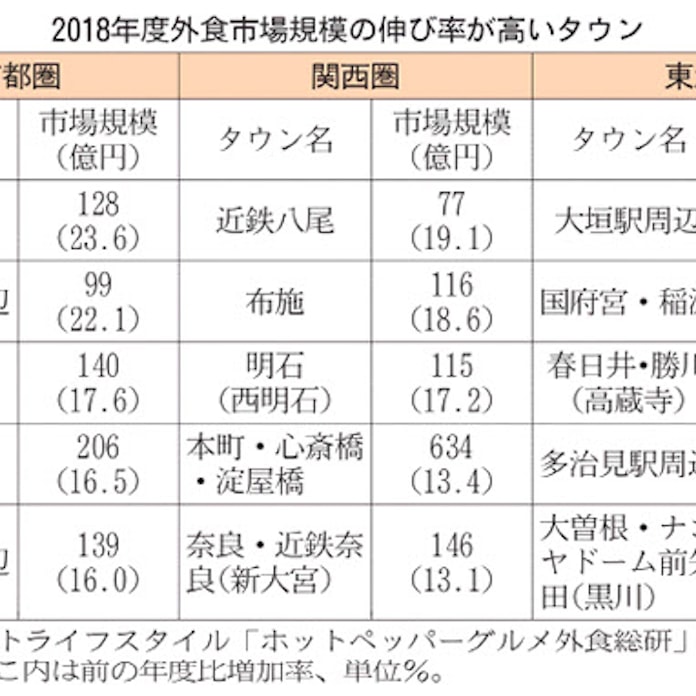 外食伸び 首都圏は本八幡が首位 郊外住宅地が上位に 日本経済新聞