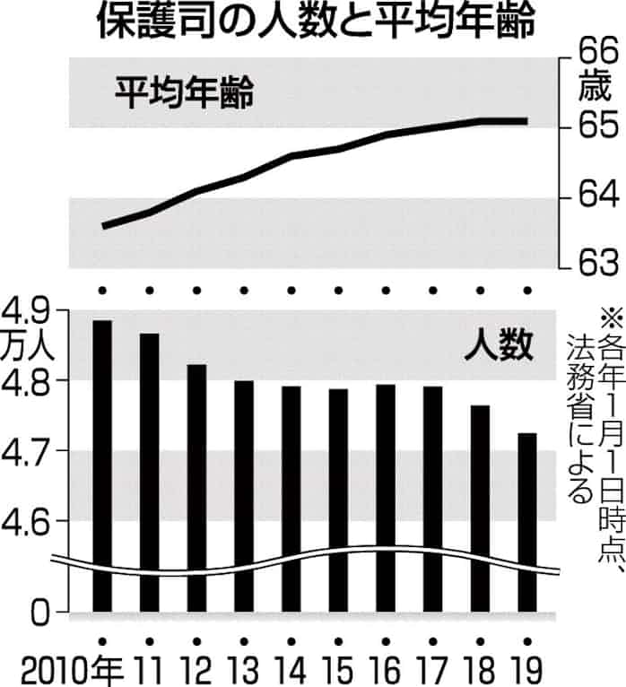 保護司不足 頼みは公務員 希望者減 進む高齢化 日本経済新聞