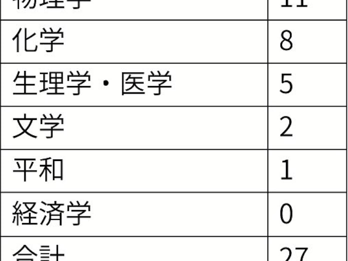 国別受賞者 日本5位 日本経済新聞 国別受賞者 日本5位 日本経済新聞