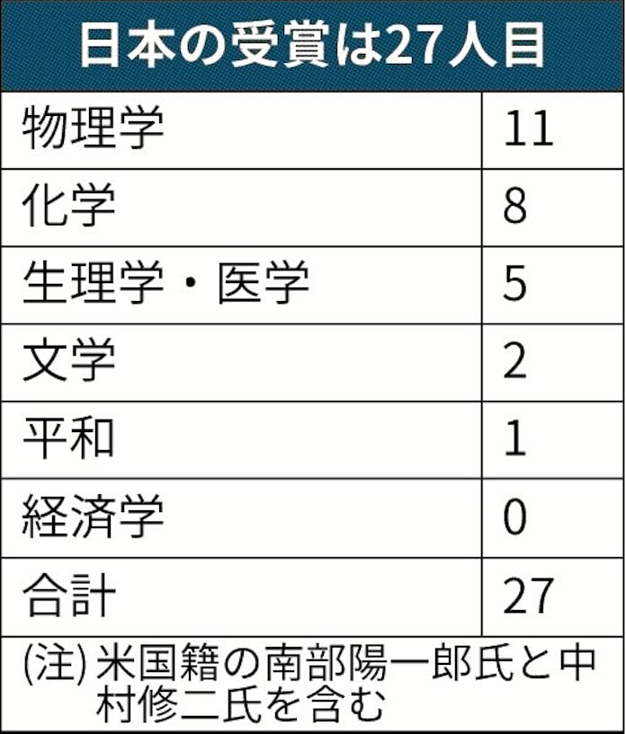 国別受賞者 日本5位 日本経済新聞 国別受賞者 日本5位 日本経済新聞