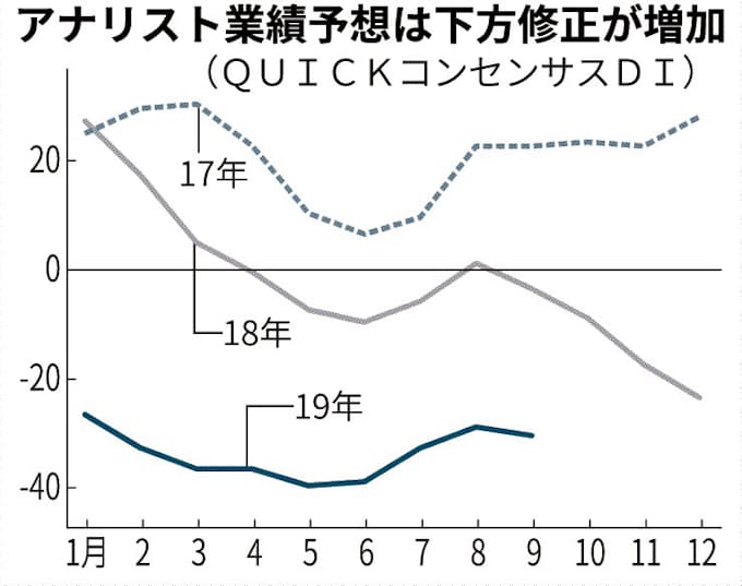 アナリスト予想 今期業績相次ぐ 下方修正 日本経済新聞