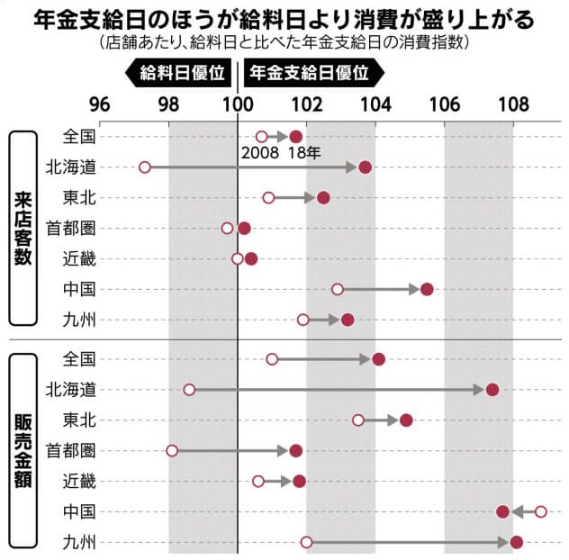 決戦は年金支給日 スーパーの客数 販売額 給料日超える 日本経済新聞