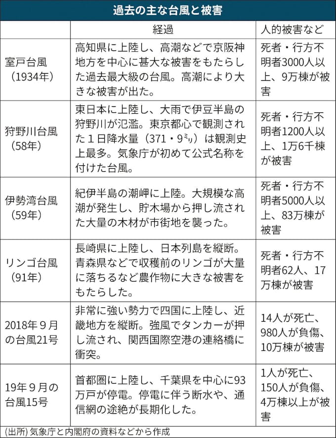 台風 過去に甚大な被害 日本経済新聞