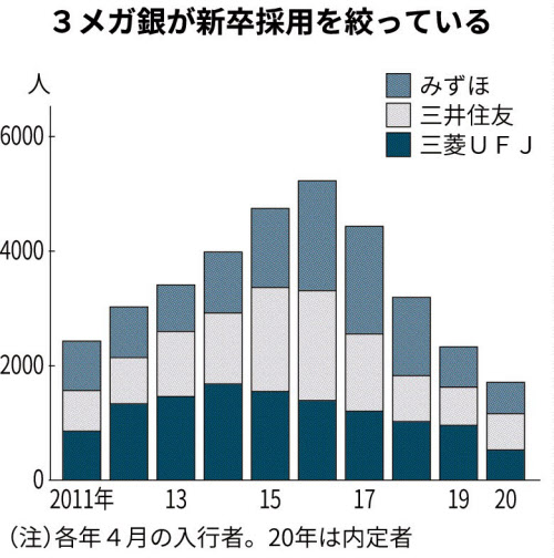銀行大量採用 今は昔 3メガ内定者 4年で7割減 ネット浸透で 窓口 縮小 日本経済新聞