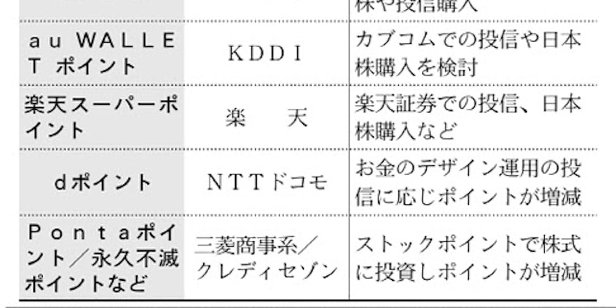 ポイント投資 はや激戦 若年層囲い込み 日本経済新聞