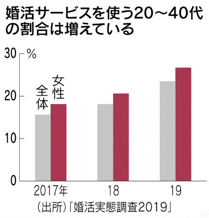 婚活サービスの利用 女性の4人に1人が経験 日本経済新聞