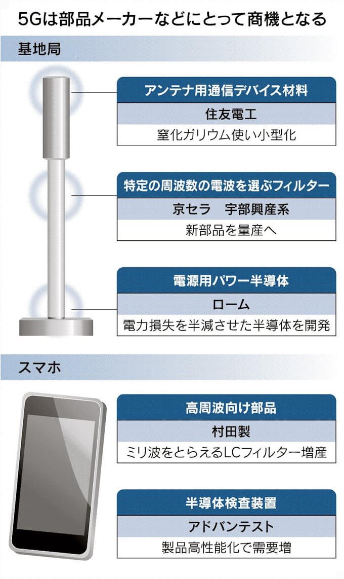 日本勢 5g 部品 で攻勢 高シェア維持へ正念場 日本経済新聞
