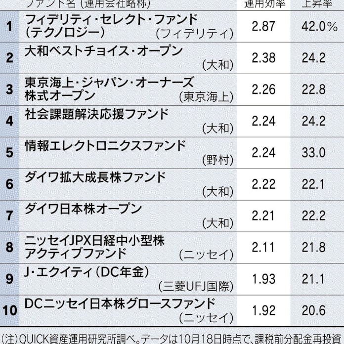 日本株ファンドの運用効率 日本経済新聞 日本株ファンドの運用効率 日本経済新聞