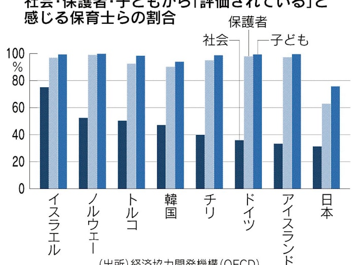 社会から評価されている 回答 保育士らの3割どまり 日本経済新聞 社会から評価されている 回答 保育士らの3割どまり 日本経済新聞