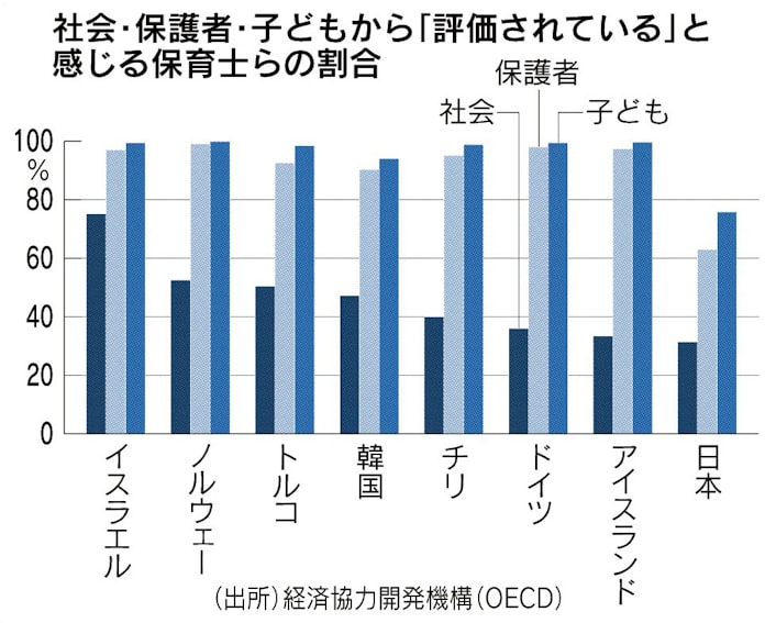 社会から評価されている 回答 保育士らの3割どまり 日本経済新聞 社会から評価されている 回答 保育士らの3割どまり 日本経済新聞