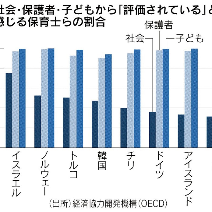 社会から評価されている 回答 保育士らの3割どまり 日本経済新聞 社会から評価されている 回答 保育士らの3割どまり 日本経済新聞