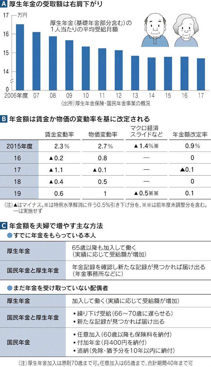 年金 続く実質目減り 日本経済新聞