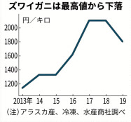輸入ズワイガニ2割安 日本経済新聞