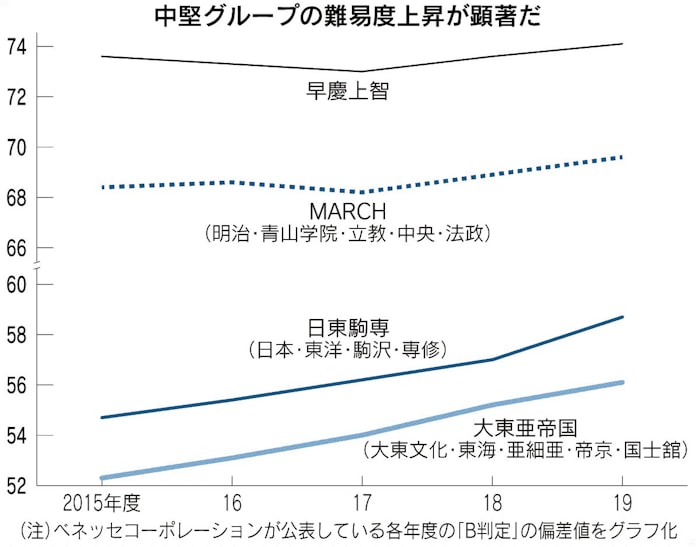東京工科大学 偏差値 ベネッセ 東京工科大学 偏差値 ベネッセ
