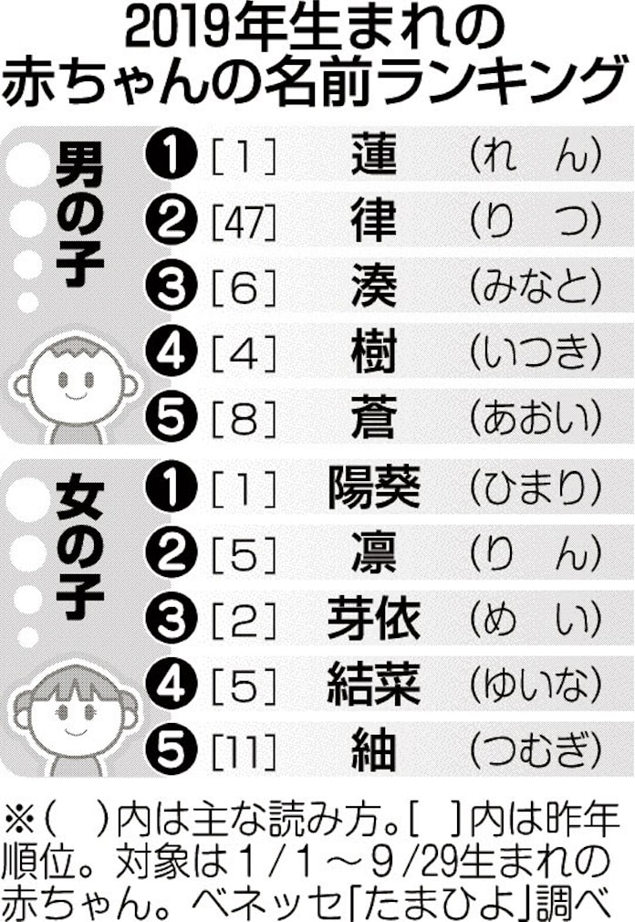 男の子1位 蓮 女の子は 陽葵 日本経済新聞 男の子1位 蓮 女の子は 陽葵 日本経済新聞