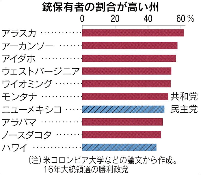 大統領選まで1年 6 銃規制なるか 日本経済新聞 大統領選まで1年 6 銃規制なるか 日本経済新聞