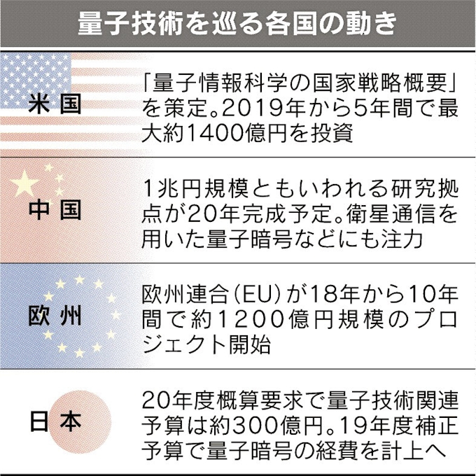 量子暗号の実用化へ前進 米中先行 日本追う 日本経済新聞